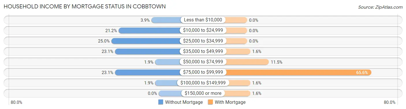 Household Income by Mortgage Status in Cobbtown