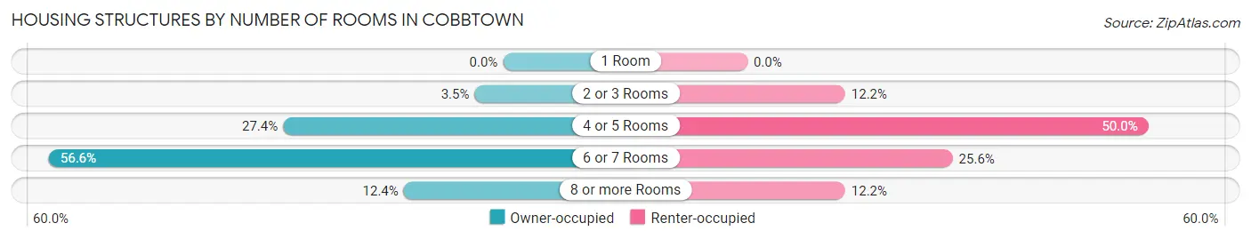 Housing Structures by Number of Rooms in Cobbtown