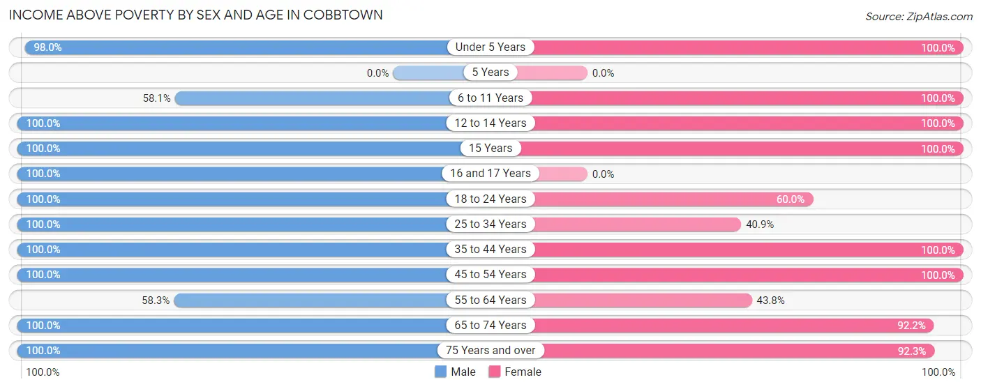 Income Above Poverty by Sex and Age in Cobbtown