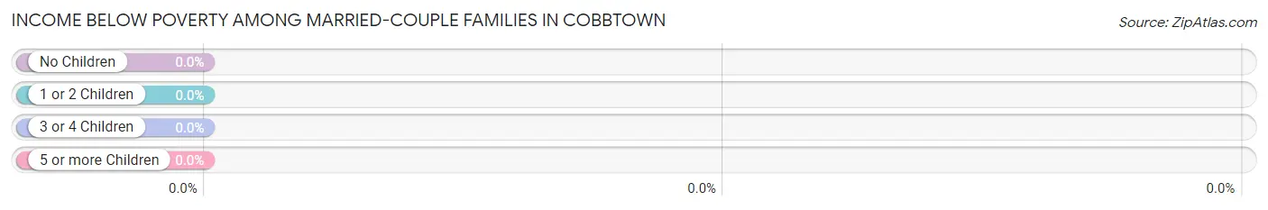 Income Below Poverty Among Married-Couple Families in Cobbtown
