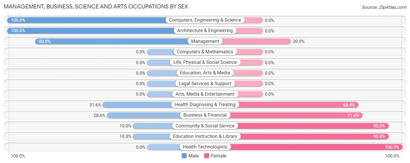 Management, Business, Science and Arts Occupations by Sex in Cobbtown
