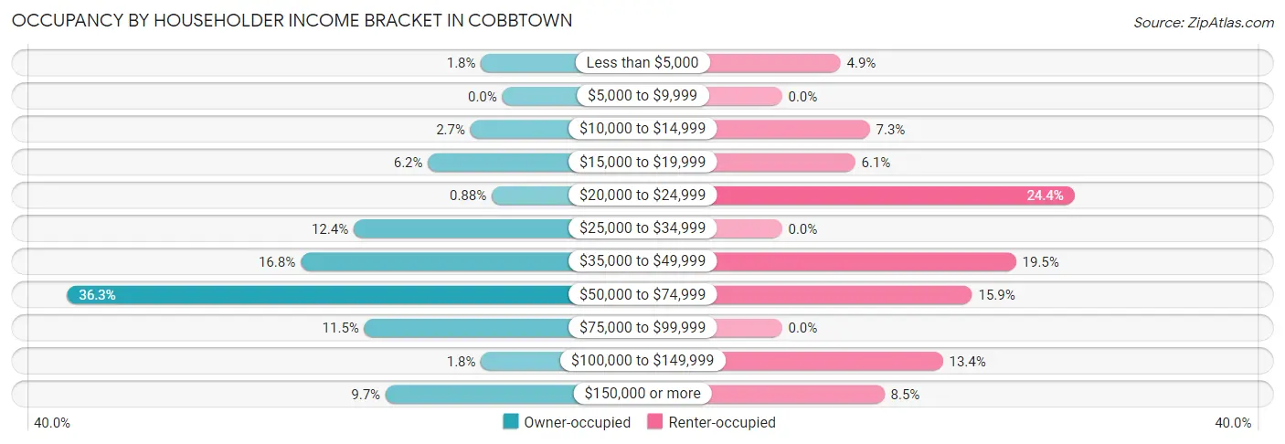 Occupancy by Householder Income Bracket in Cobbtown