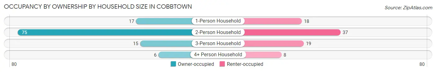 Occupancy by Ownership by Household Size in Cobbtown