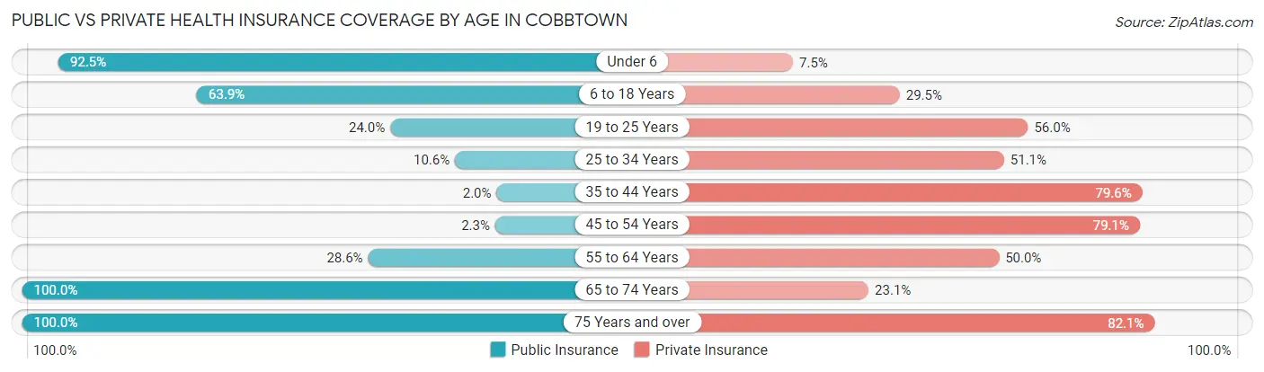 Public vs Private Health Insurance Coverage by Age in Cobbtown
