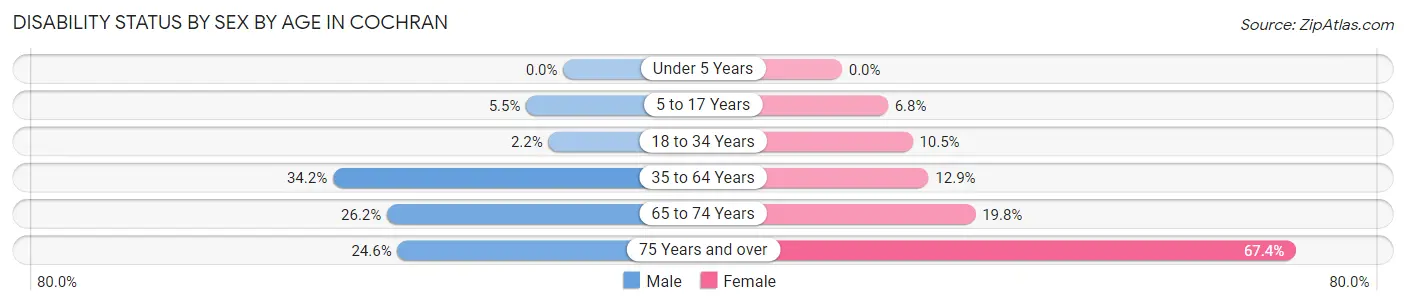 Disability Status by Sex by Age in Cochran