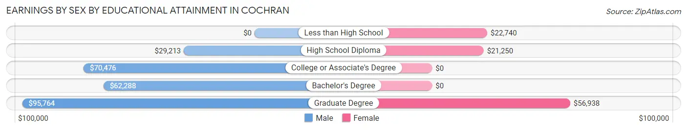 Earnings by Sex by Educational Attainment in Cochran