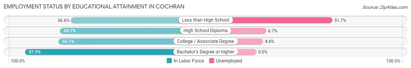 Employment Status by Educational Attainment in Cochran