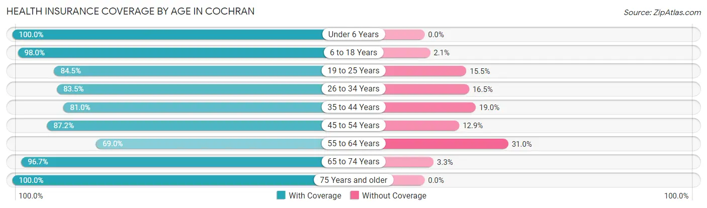 Health Insurance Coverage by Age in Cochran