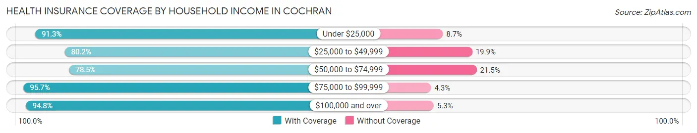 Health Insurance Coverage by Household Income in Cochran
