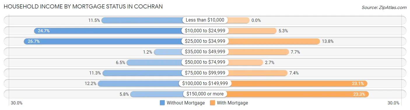 Household Income by Mortgage Status in Cochran