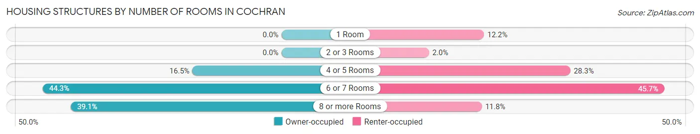 Housing Structures by Number of Rooms in Cochran