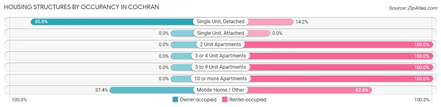 Housing Structures by Occupancy in Cochran