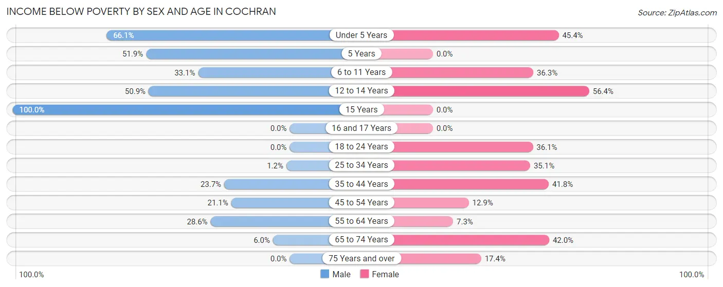 Income Below Poverty by Sex and Age in Cochran