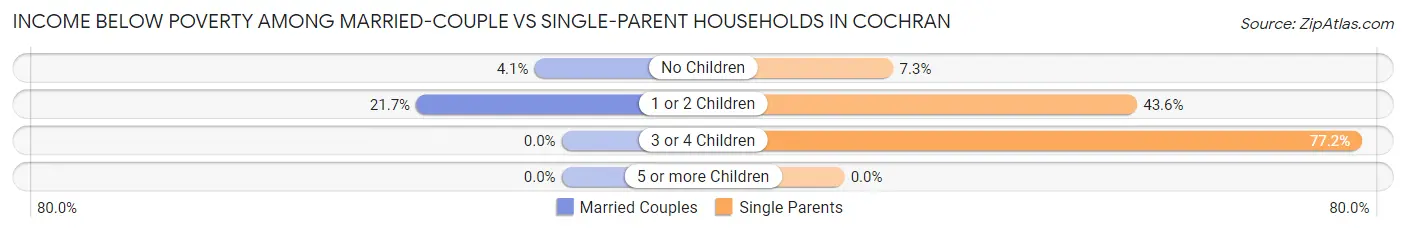 Income Below Poverty Among Married-Couple vs Single-Parent Households in Cochran