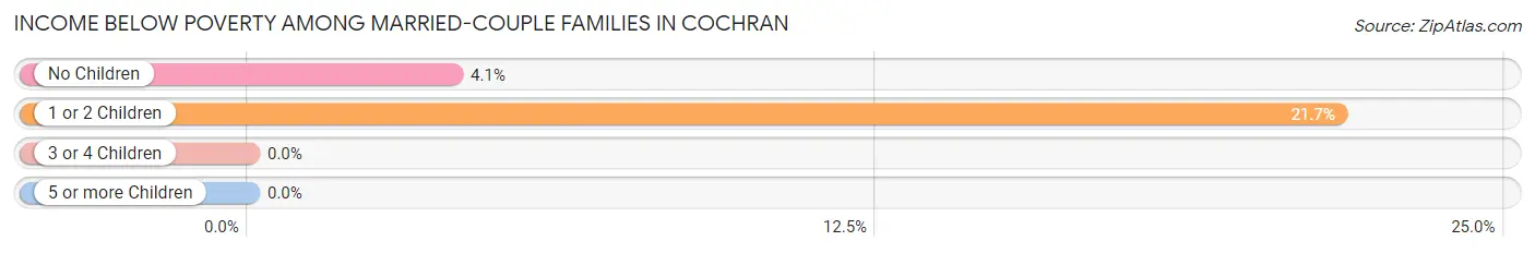 Income Below Poverty Among Married-Couple Families in Cochran