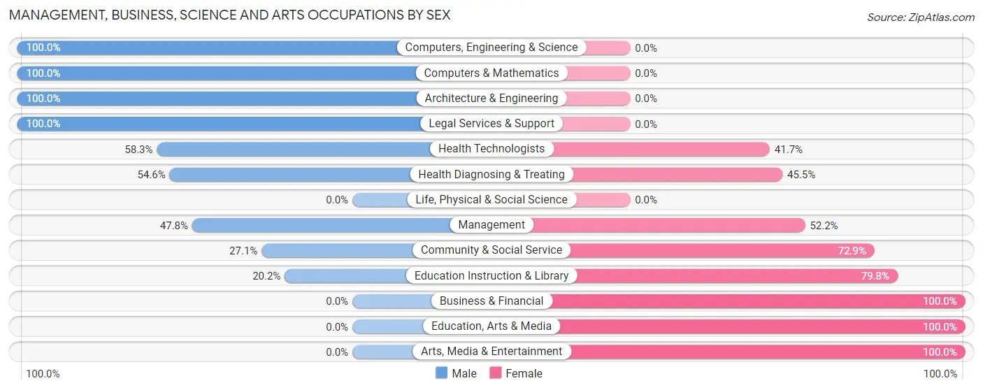Management, Business, Science and Arts Occupations by Sex in Cochran