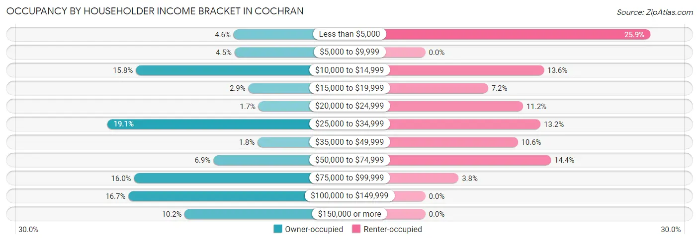 Occupancy by Householder Income Bracket in Cochran