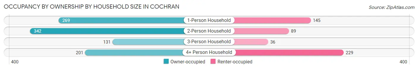 Occupancy by Ownership by Household Size in Cochran