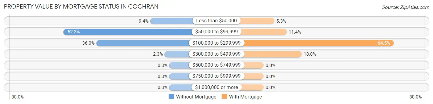 Property Value by Mortgage Status in Cochran