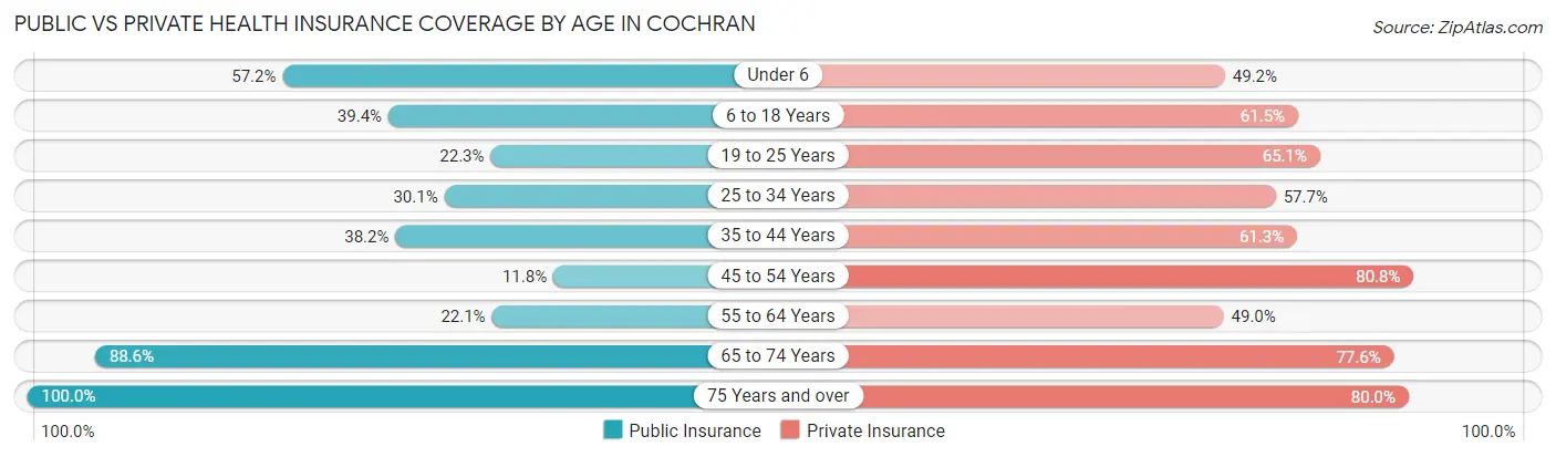 Public vs Private Health Insurance Coverage by Age in Cochran