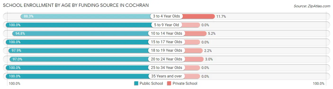 School Enrollment by Age by Funding Source in Cochran