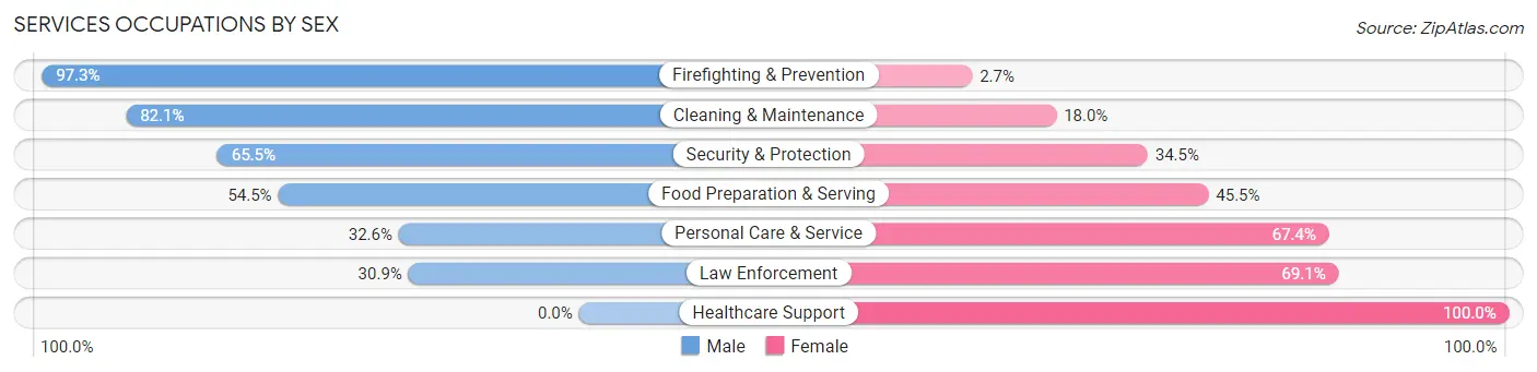 Services Occupations by Sex in Cochran