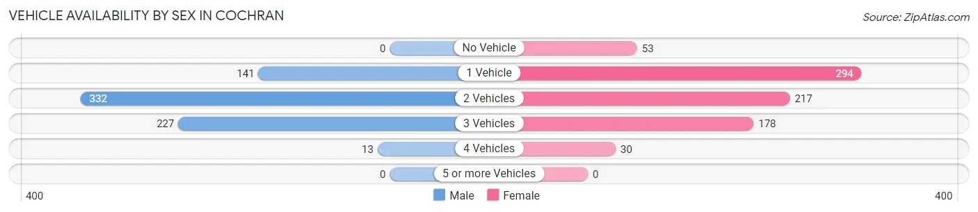 Vehicle Availability by Sex in Cochran