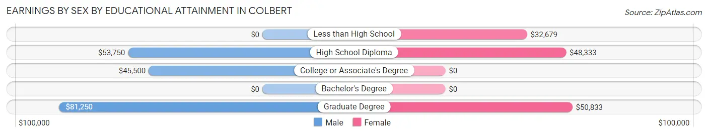 Earnings by Sex by Educational Attainment in Colbert