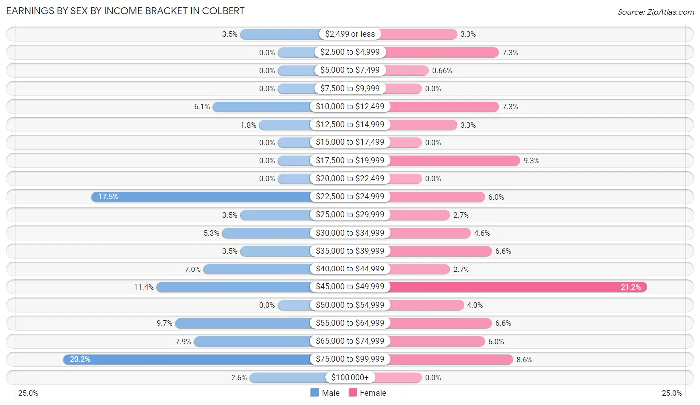 Earnings by Sex by Income Bracket in Colbert