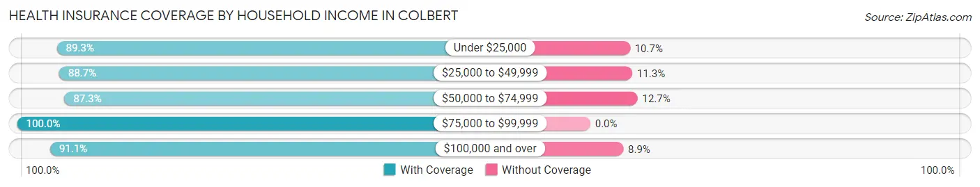 Health Insurance Coverage by Household Income in Colbert