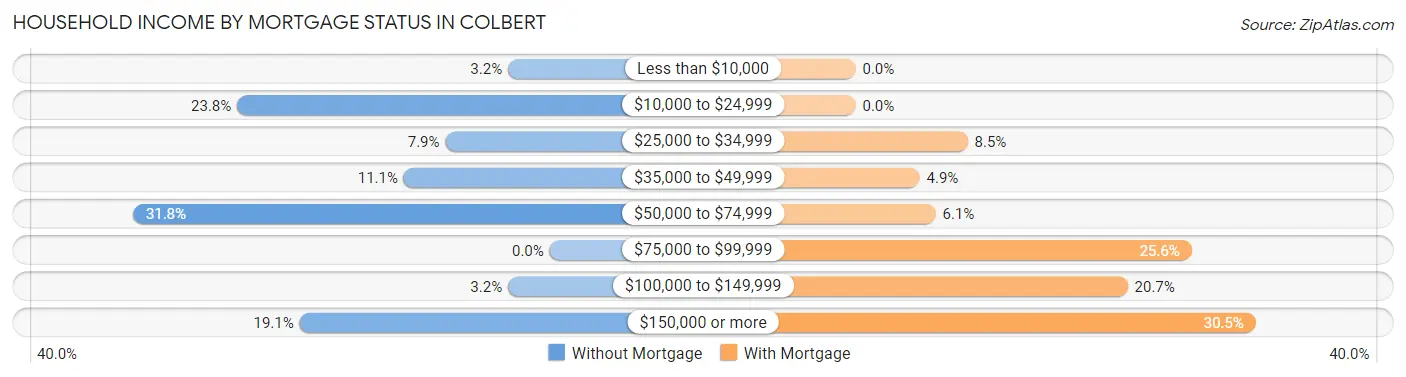 Household Income by Mortgage Status in Colbert