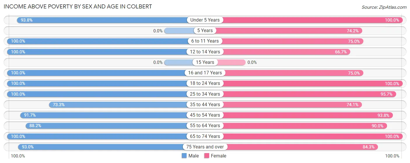 Income Above Poverty by Sex and Age in Colbert