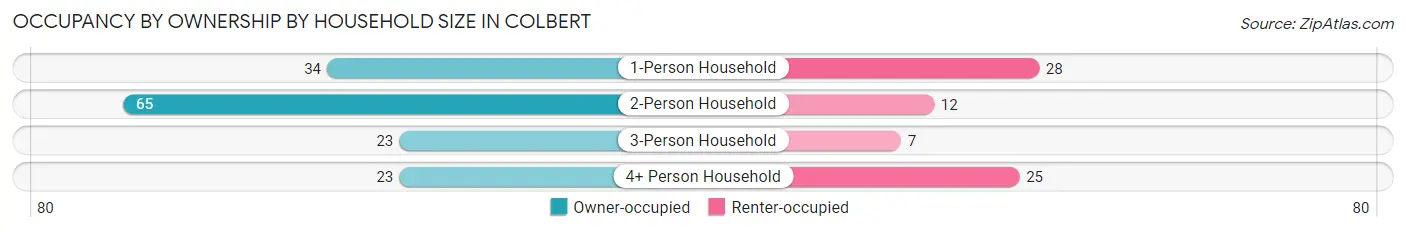 Occupancy by Ownership by Household Size in Colbert