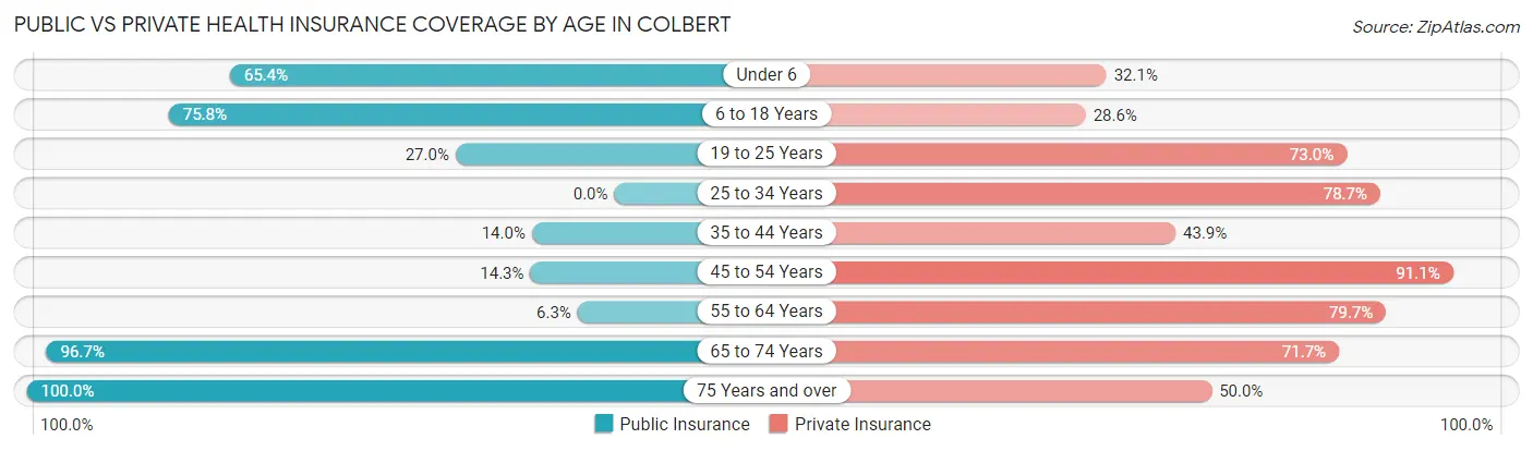 Public vs Private Health Insurance Coverage by Age in Colbert