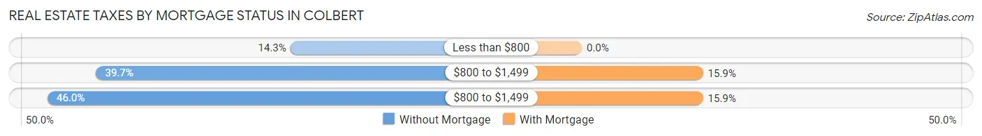 Real Estate Taxes by Mortgage Status in Colbert