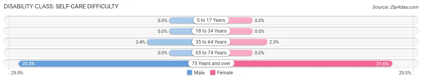 Disability in Colbert: <span>Self-Care Difficulty</span>