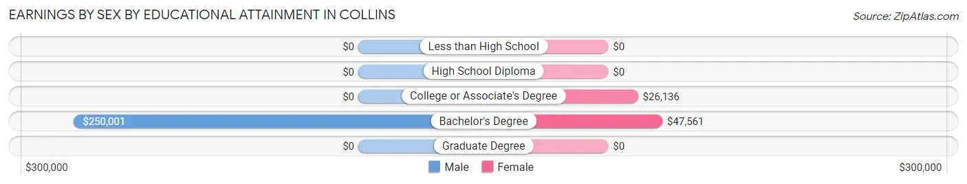 Earnings by Sex by Educational Attainment in Collins