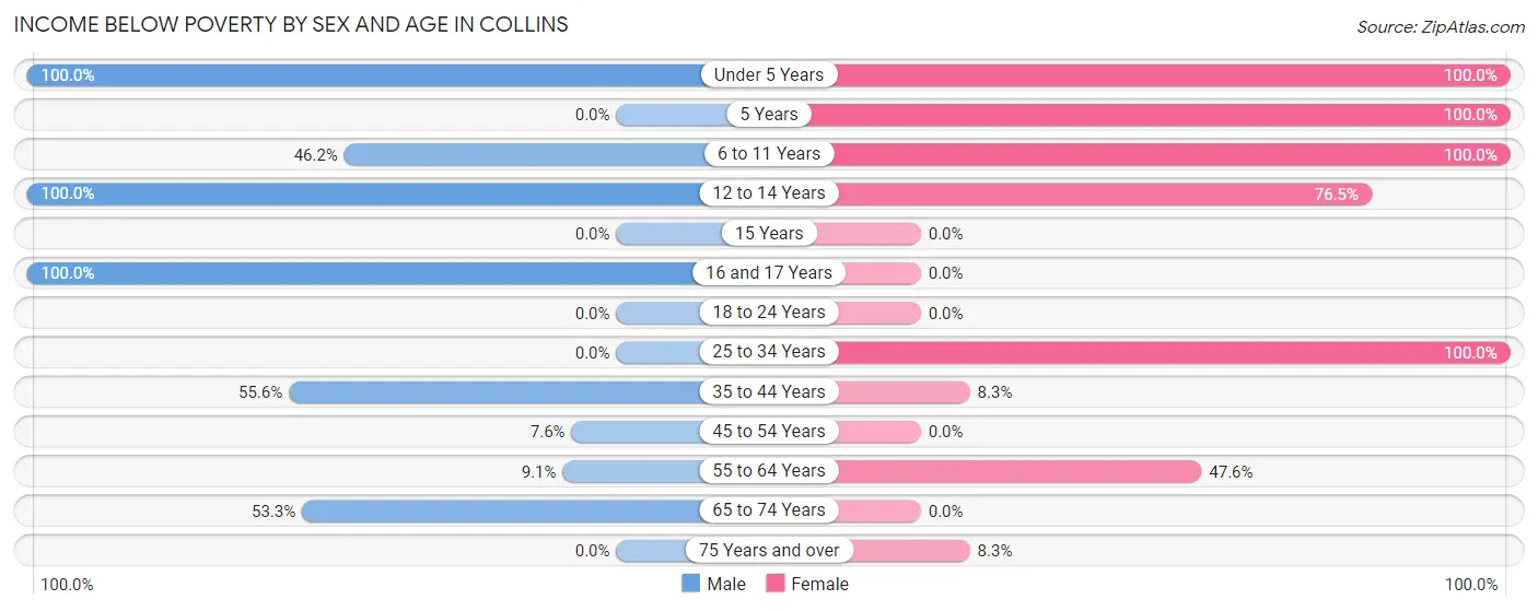 Income Below Poverty by Sex and Age in Collins