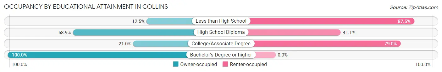 Occupancy by Educational Attainment in Collins