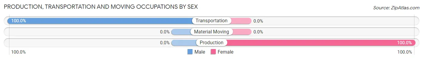 Production, Transportation and Moving Occupations by Sex in Collins