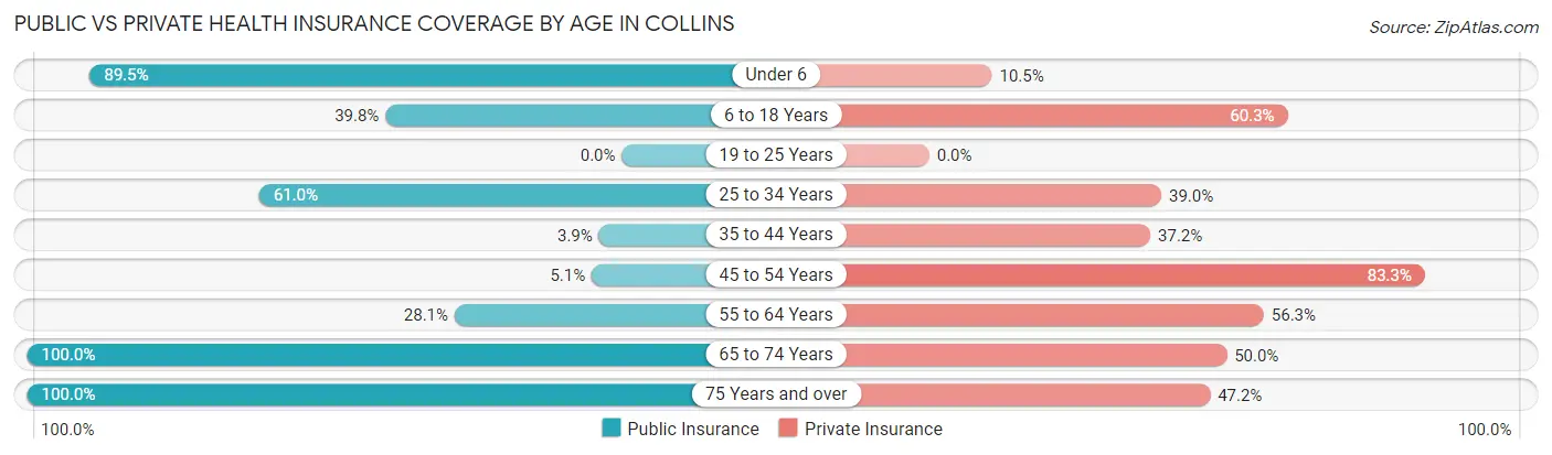 Public vs Private Health Insurance Coverage by Age in Collins