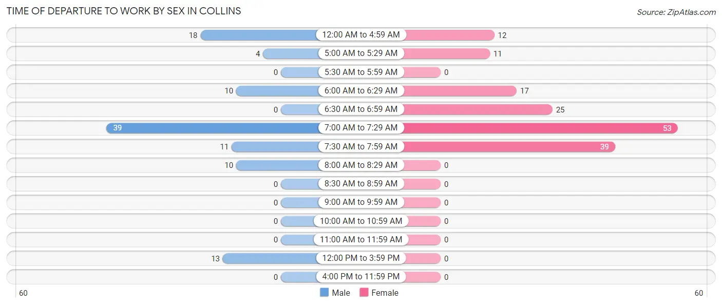 Time of Departure to Work by Sex in Collins