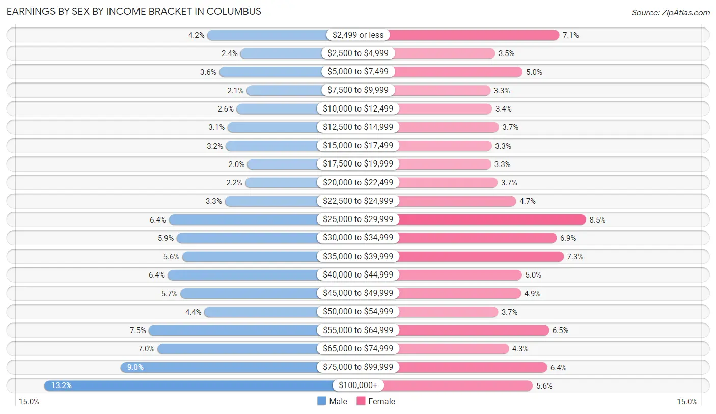 Earnings by Sex by Income Bracket in Columbus