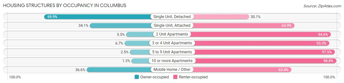Housing Structures by Occupancy in Columbus