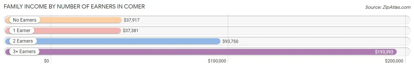 Family Income by Number of Earners in Comer