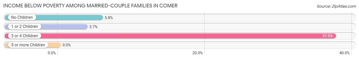 Income Below Poverty Among Married-Couple Families in Comer