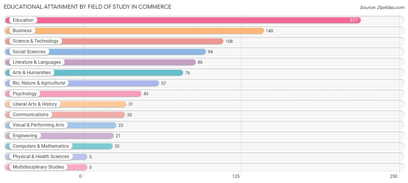 Educational Attainment by Field of Study in Commerce