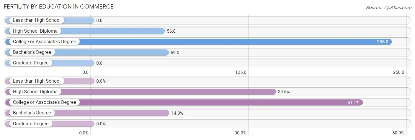 Female Fertility by Education Attainment in Commerce