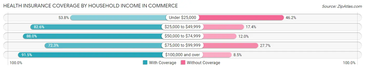 Health Insurance Coverage by Household Income in Commerce