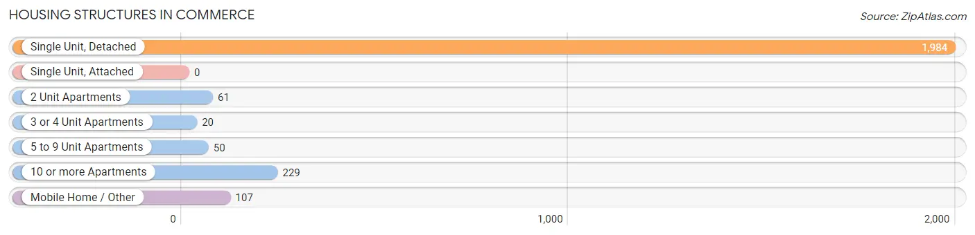 Housing Structures in Commerce
